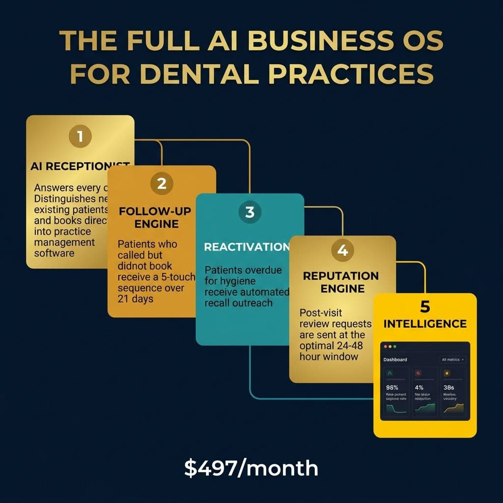 The full AI Business Operating System for dental practices — five connected layers from intake to intelligence at $497 per month
