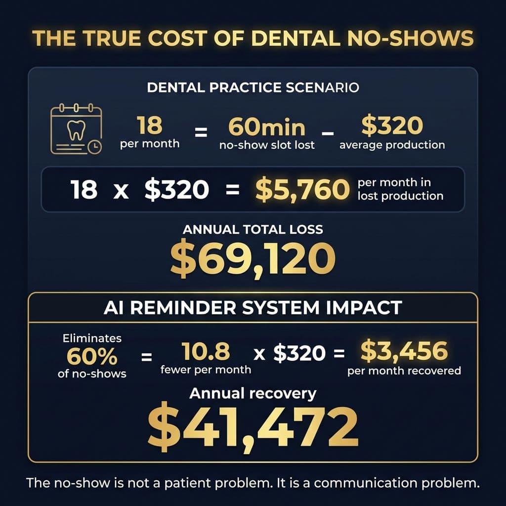 The True Cost of Dental No-Shows - $69,120 annual loss calculation and $41,472 AI recovery math