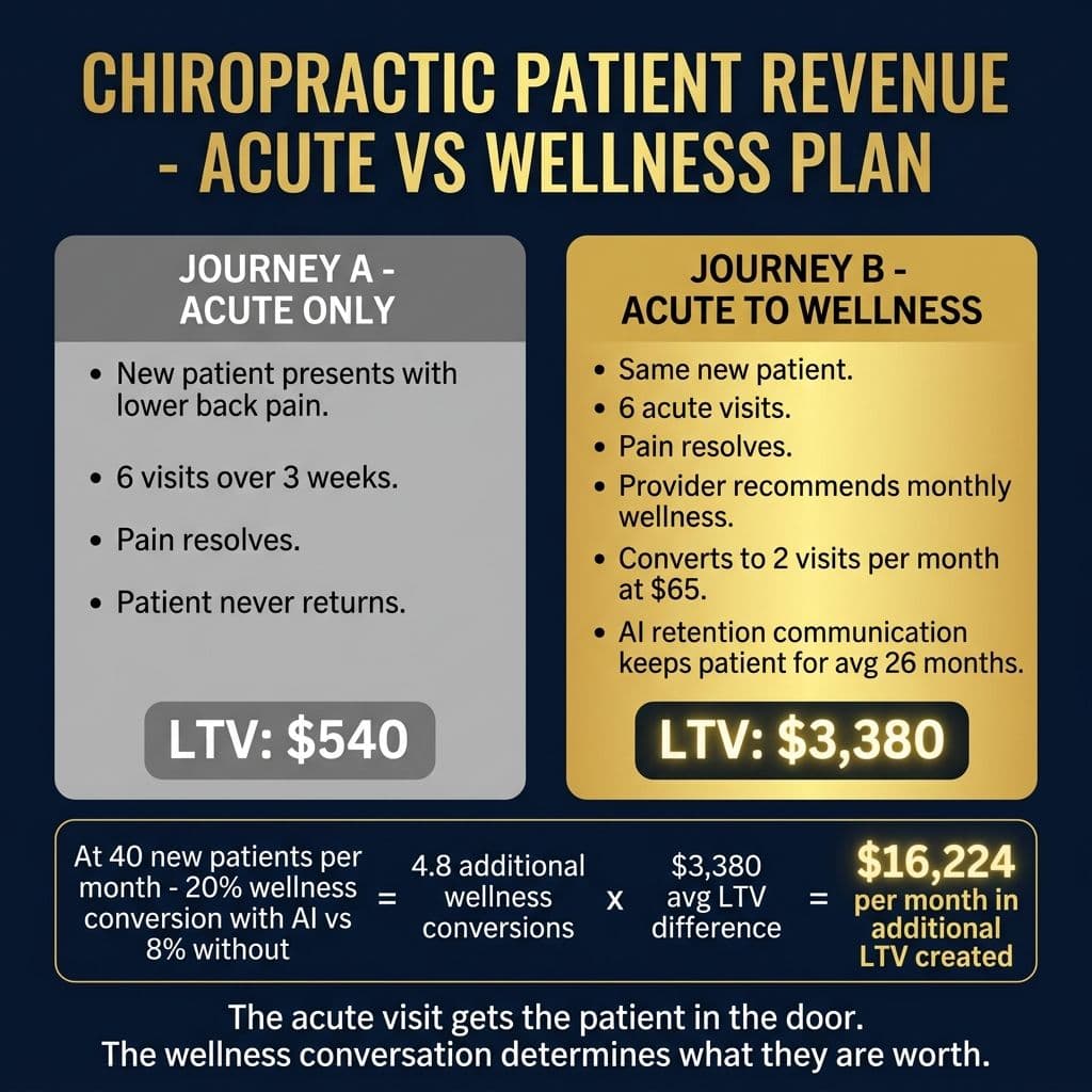 Chiropractic Patient Revenue - Acute vs Wellness Plan: $540 one-time LTV vs $3,380 wellness LTV and $16,224 per month created