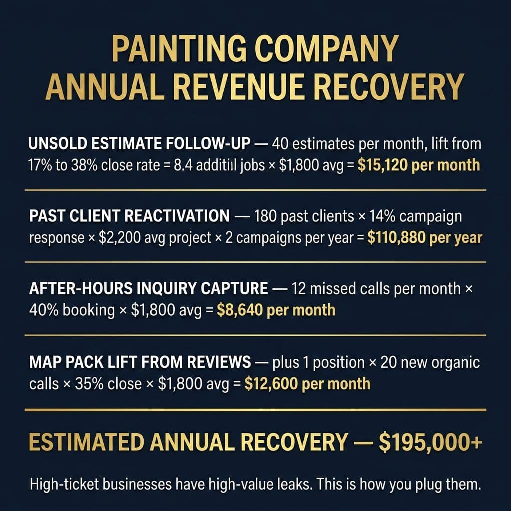 Painting Company Annual Revenue Recovery: Unsold Estimate Follow-Up $15,120/month, Past Client Reactivation $110,880/year, After-Hours Inquiry Capture $8,640/month, Map Pack Lift $12,600/month. ESTIMATED ANNUAL RECOVERY — $195,000+.