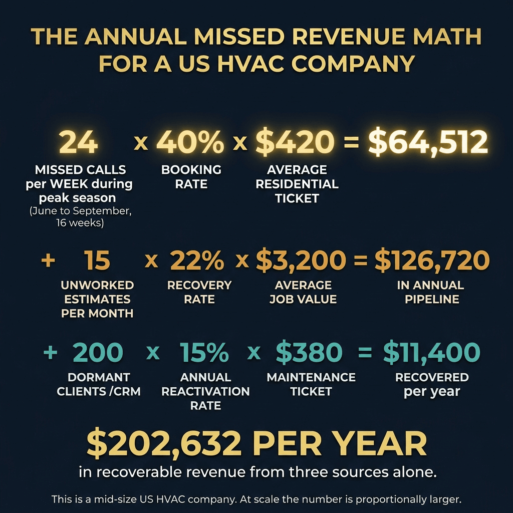 Premium dark HVAC revenue recovery infographic comparing spring prep leak, mid-summer breakdown, and winter emergency scenarios