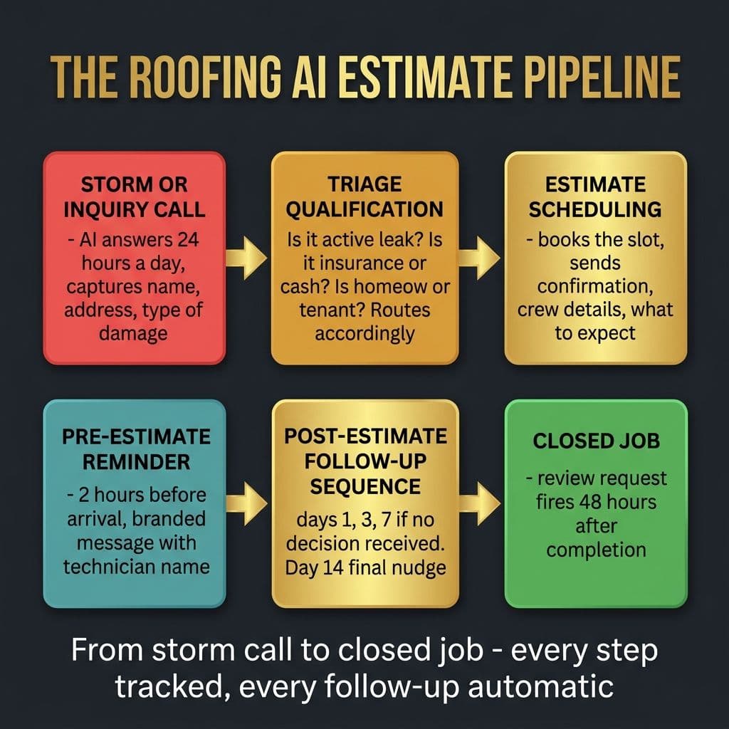 The Roofing AI Estimate Pipeline - six-stage flow from storm call to closed job with review request