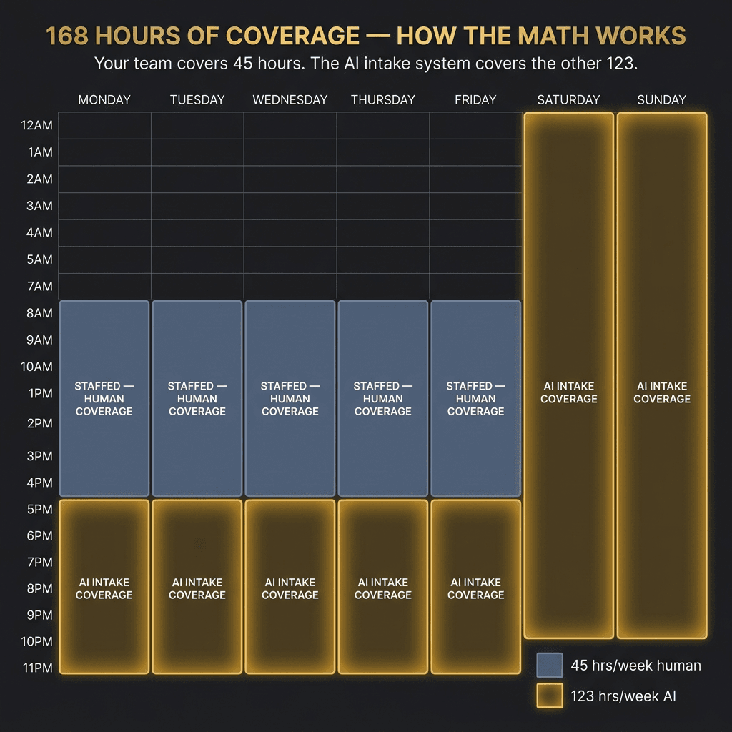 168 Hours of Coverage — How the Math Works: a 7-day weekly calendar grid (Mon–Sun). Monday through Friday 8AM–5PM shown in slate blue labeled STAFFED — HUMAN COVERAGE. All evenings, Saturday, Sunday, and overnight hours shown in glowing gold-amber labeled AI INTAKE COVERAGE. Legend: 45 hrs/week human, 123 hrs/week AI. Caption: Your team covers 45 hours. The AI intake system covers the other 123.