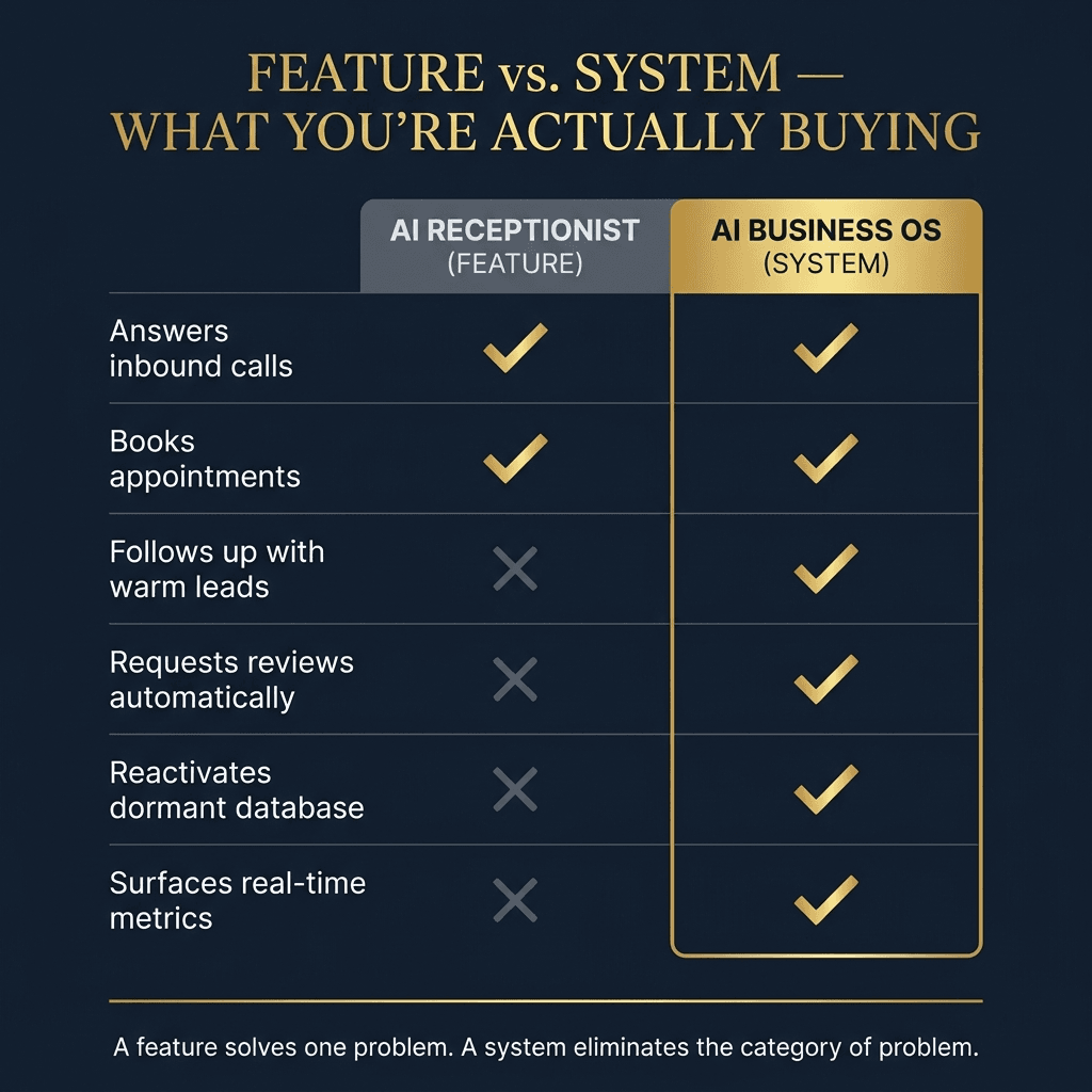 Feature vs System — What You Are Actually Buying: AI Receptionist feature has checkmarks for answers inbound calls and books appointments only, while AI Business OS system has gold checkmarks for all six rows including follows up with warm leads, requests reviews automatically, reactivates dormant database, and surfaces real-time metrics