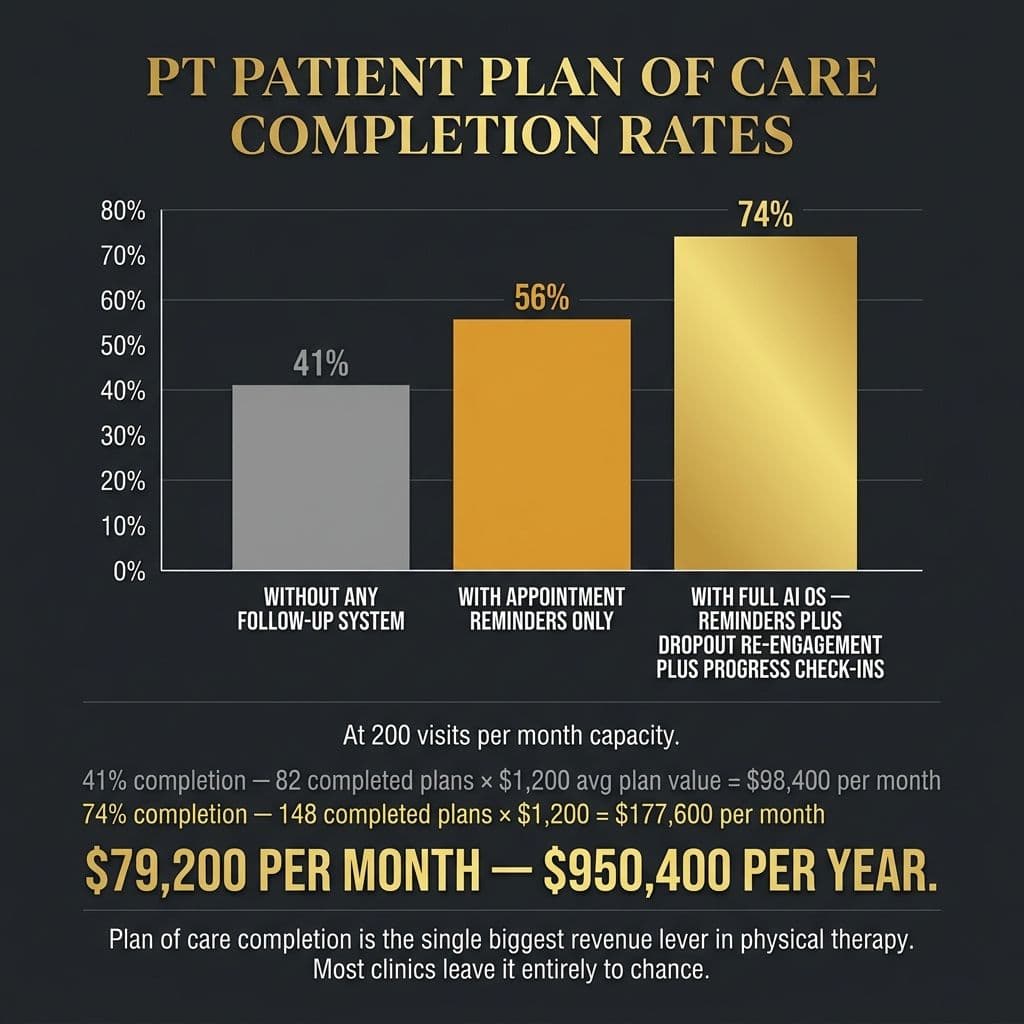 PT Patient Plan of Care Completion Rates.