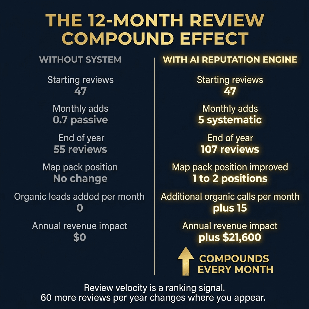 The 12-Month Review Compound Effect — side by side comparison. Without system: 47 reviews to 55, no map pack change, $0 revenue impact. With AI Reputation Engine: 47 reviews to 107, map pack improved 1-2 positions, plus 15 organic calls per month, plus $21,600 annual revenue. Gold arrow labeled COMPOUNDS EVERY MONTH.