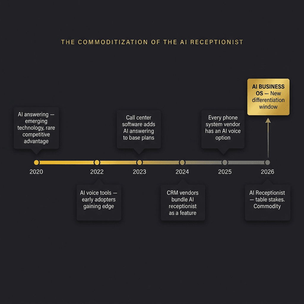 The Commoditization of the AI Receptionist — a timeline from 2020 to 2026 showing AI answering evolving from rare competitive advantage in 2020 to table stakes commodity in 2026, with a gold arrow at 2026 pointing to AI Business OS as the new differentiation window