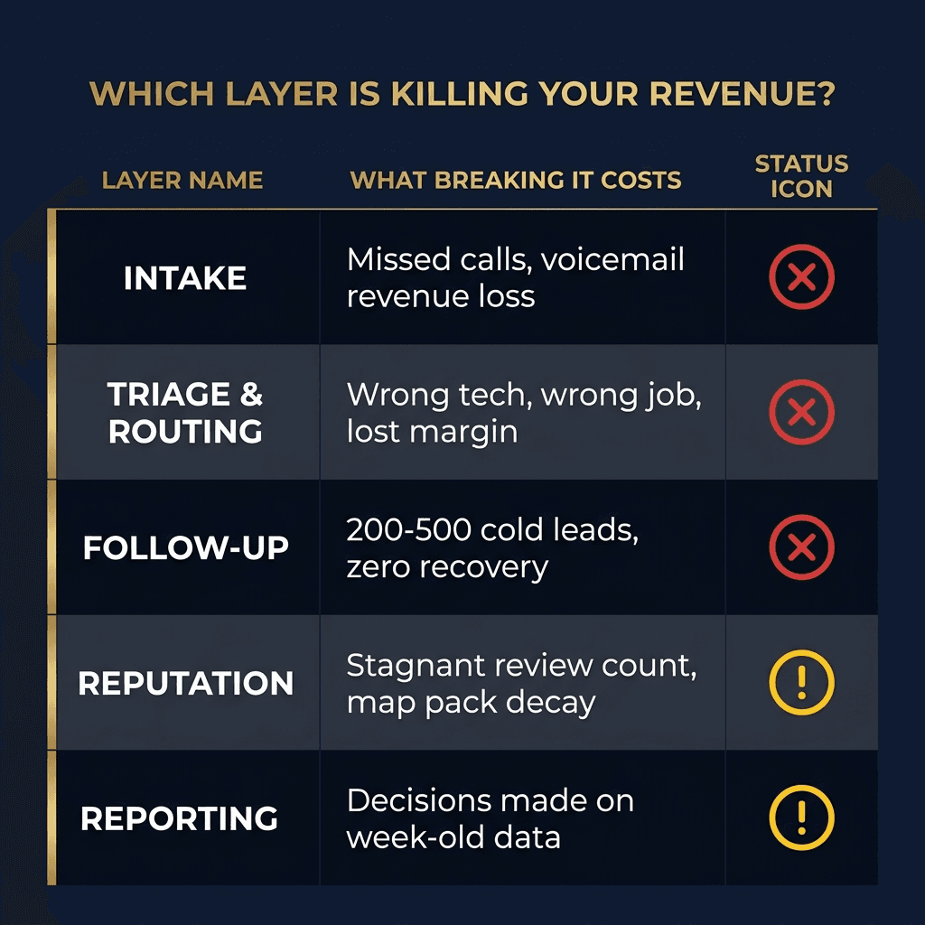 Which Layer Is Killing Your Revenue — a five-row breakdown showing each AI Business OS layer, what breaking it costs, and its status: Intake (missed calls, red), Triage and Routing (wrong tech wrong job, red), Follow-Up (200-500 cold leads zero recovery, red), Reputation (stagnant reviews map pack decay, amber warning), Reporting (week-old data decisions, amber warning)