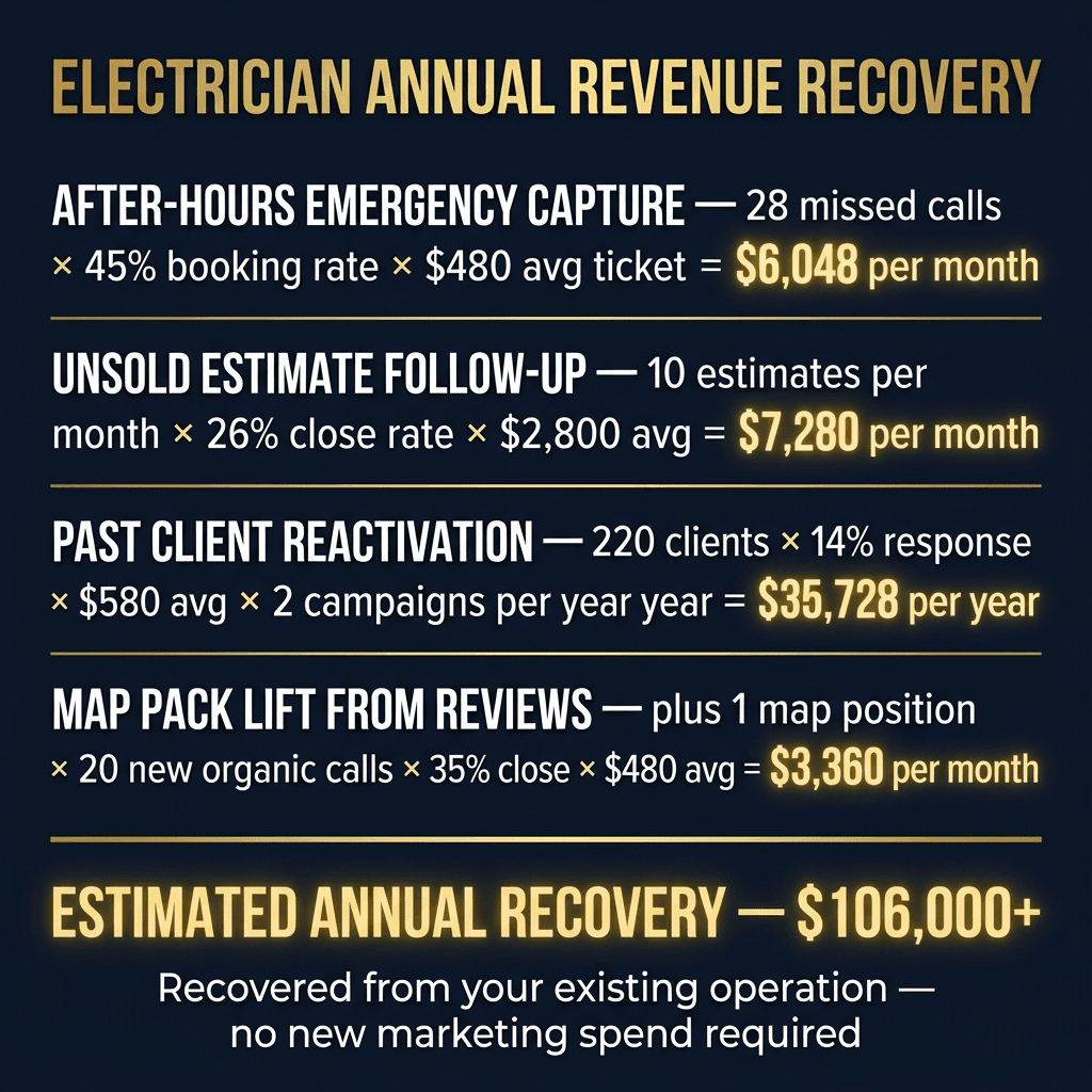 Electrician Annual Revenue Recovery. After-Hours Emergency Capture $6,048/month. Unsold Estimate Follow-Up $7,280/month. Past Client Reactivation $35,728/year. Map Pack Lift $3,360/month. ESTIMATED ANNUAL RECOVERY $106,000+. Recovered from your existing operation — no new marketing spend required.