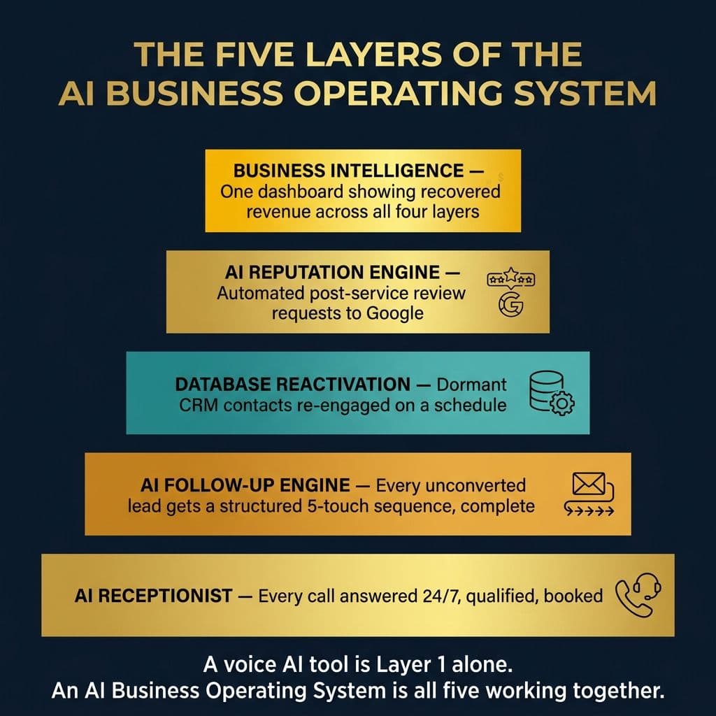 The five layers of the AI Business Operating System — from intake to intelligence — showing why a voice AI tool is only one layer