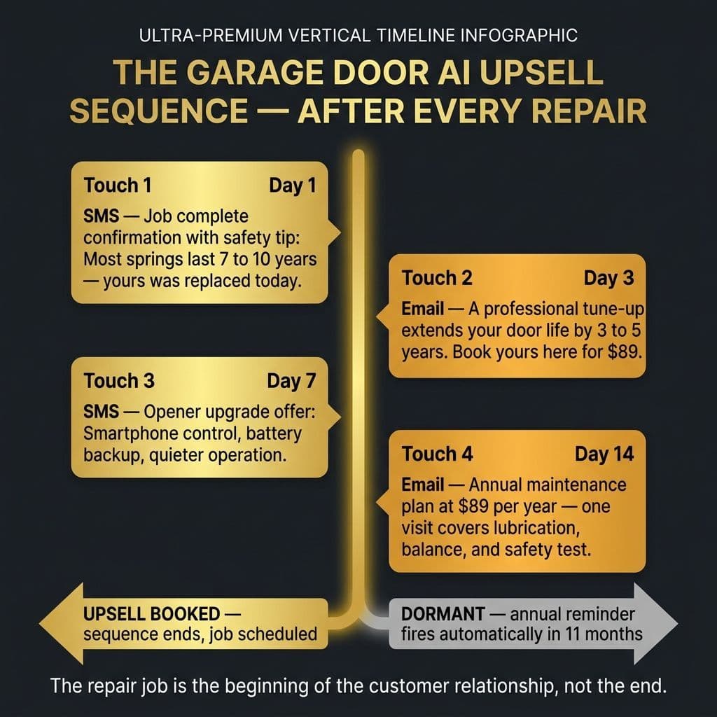 Garage Door AI Upsell Sequence — After Every Repair: Day 1 SMS safety tip, Day 3 Email tune-up booking, Day 7 SMS opener upgrade, Day 14 Email annual maintenance plan $89/year. Exits: UPSELL BOOKED or DORMANT (reminder fires in 11 months).