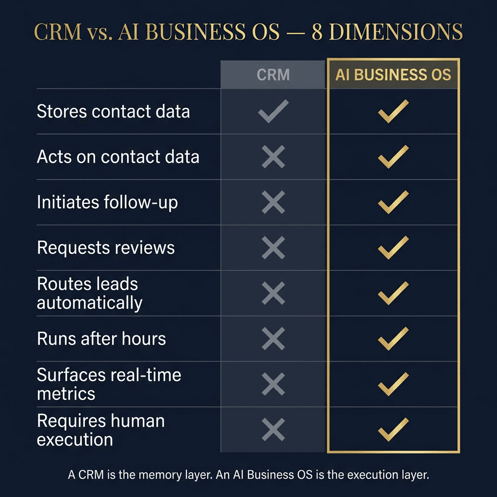 CRM vs. AI Business OS — 8 Dimensions comparison table: CRM has grey checkmarks for only storing contact data while AI Business OS has gold checkmarks for all 8 dimensions including acting on contact data, initiating follow-up, requesting reviews, routing leads automatically, running after hours, surfacing real-time metrics, and not requiring human execution
