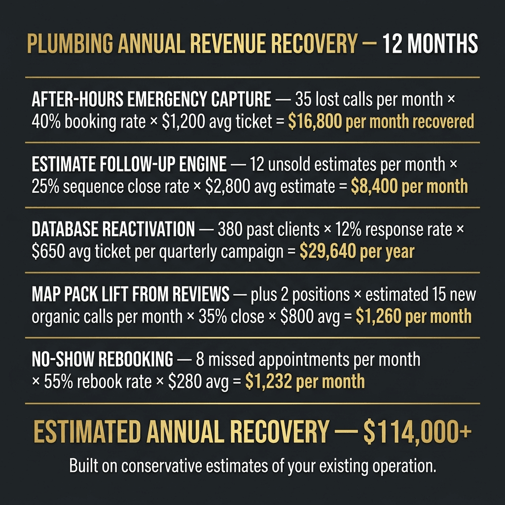 Plumbing Annual Revenue Recovery — 12 Months. Five channels: After-Hours Emergency Capture $16,800/month, Estimate Follow-Up Engine $8,400/month, Database Reactivation $29,640/year, Map Pack Lift $1,260/month, No-Show Rebooking $1,232/month. Total: ESTIMATED ANNUAL RECOVERY $114,000+. Built on conservative estimates of your existing operation.