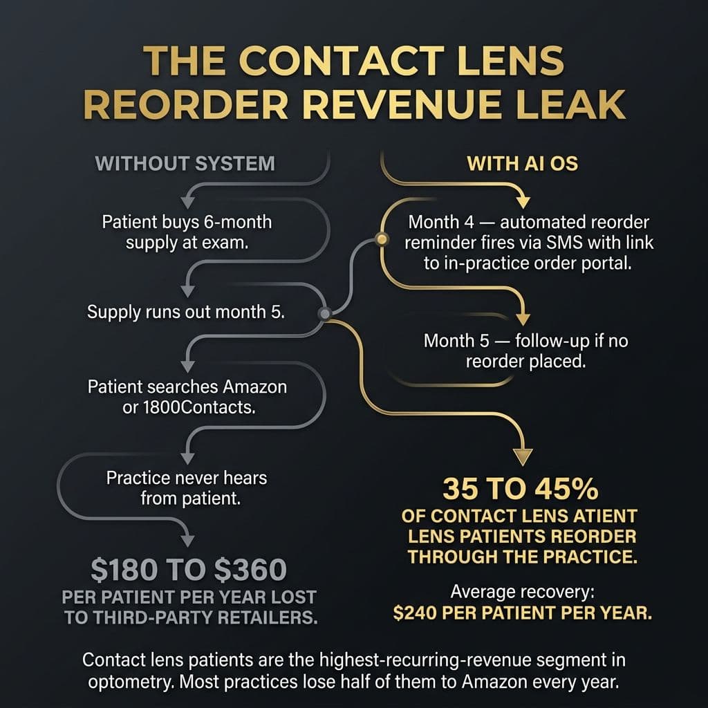 The Contact Lens Reorder Revenue Leak — dark flow diagram on charcoal.