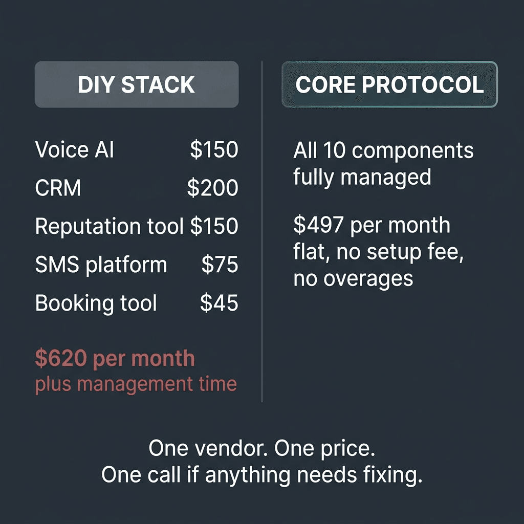 DIY stack vs Core Protocol managed system cost comparison for service businesses