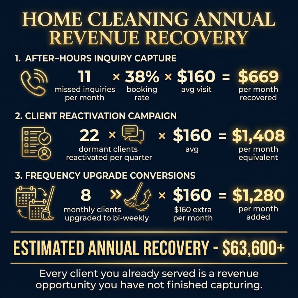 Home Cleaning Annual Revenue Recovery - $63,600+ calculation across three recovery channels