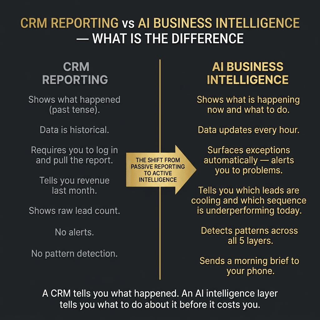 CRM Reporting vs AI Business Intelligence comparison. CRM: shows what happened, historical, manual pull. AI Intelligence: shows what is happening now, hourly updates, automatic exception alerts, morning brief delivered to phone. Gold arrow labeled THE SHIFT FROM PASSIVE REPORTING TO ACTIVE INTELLIGENCE.