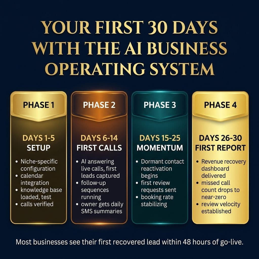 First 30 days with the AI Business Operating System — setup to momentum to first revenue recovery report