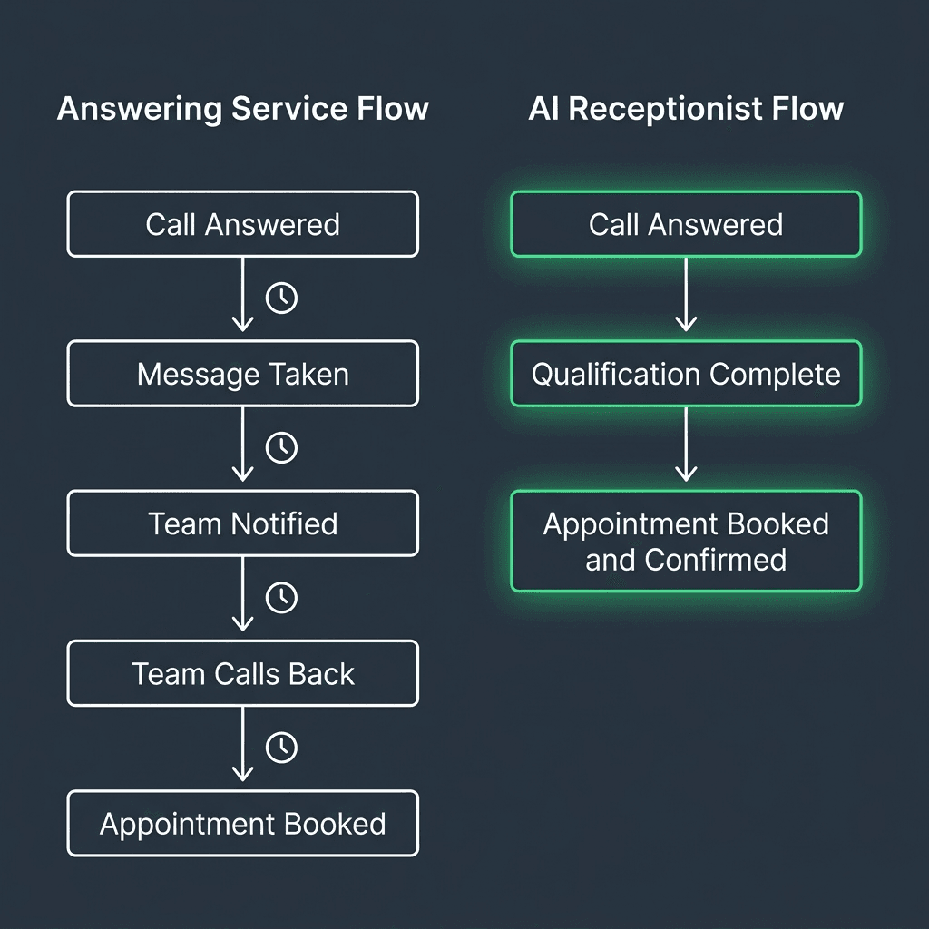 Side-by-side flow diagram comparing the 5-step answering service booking process vs the 3-step AI receptionist booking process