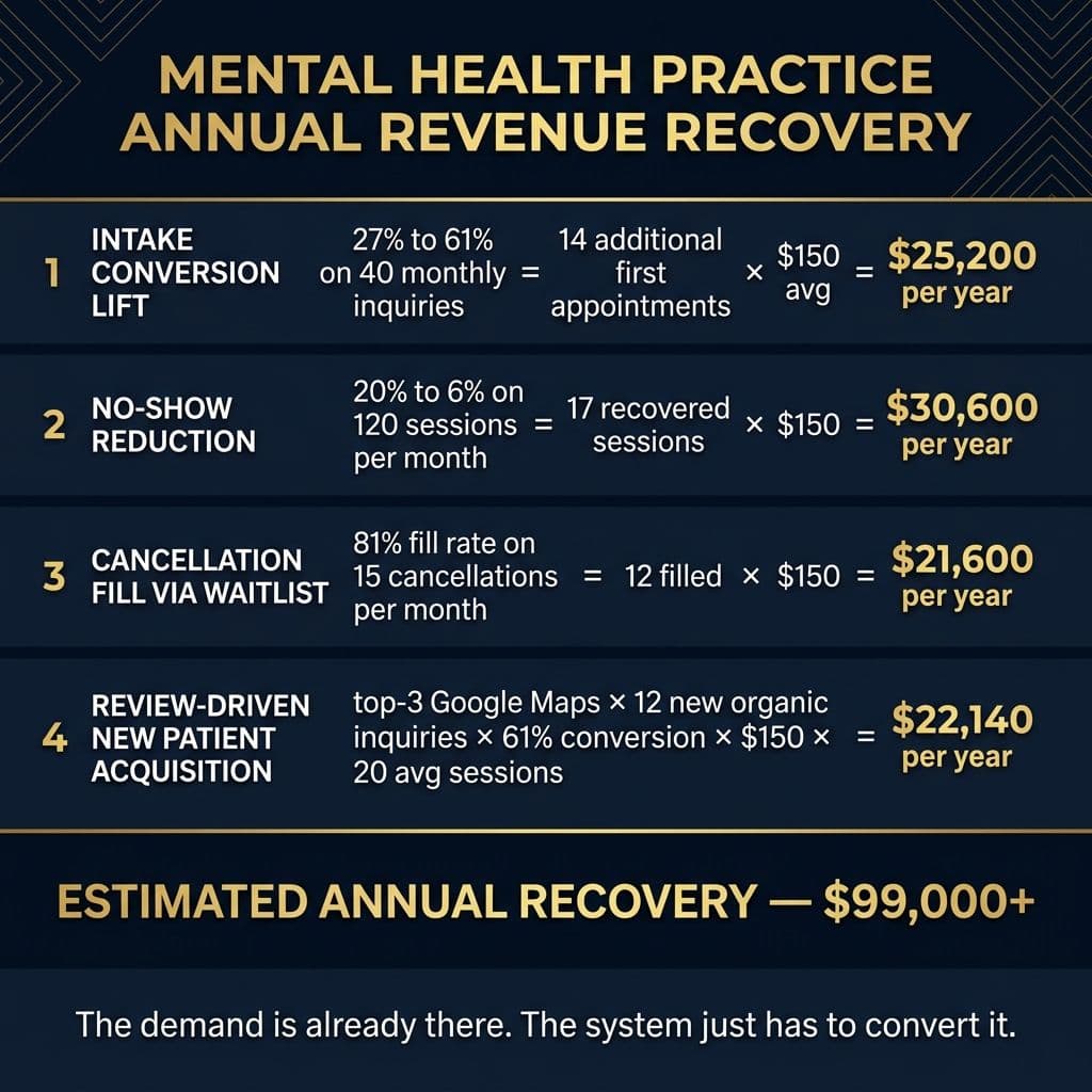 Mental Health Practice Annual Revenue Recovery