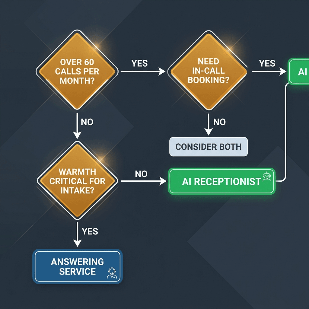 Decision flowchart for service businesses choosing between an AI receptionist and an answering service based on call volume and intake needs