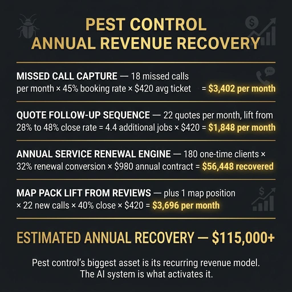 Pest Control Annual Revenue Recovery: Missed Call Capture $3,402/month, Quote Follow-Up $1,848/month, Annual Service Renewal Engine $56,448/year, Map Pack Lift $3,696/month. ESTIMATED ANNUAL RECOVERY $115,000+.