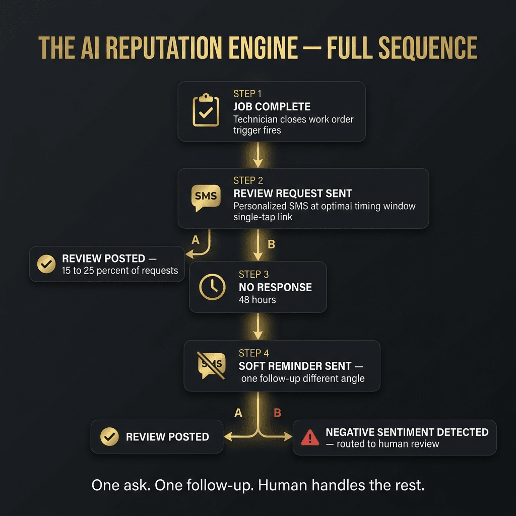 The AI Reputation Engine Full Sequence — a 5-step flow diagram from Job Complete to Review Request Sent, branching to Review Posted or No Response, then Soft Reminder Sent, then final branch to Review Posted or Negative Sentiment Detected routed to human. Caption: One ask. One follow-up. Human handles the rest.