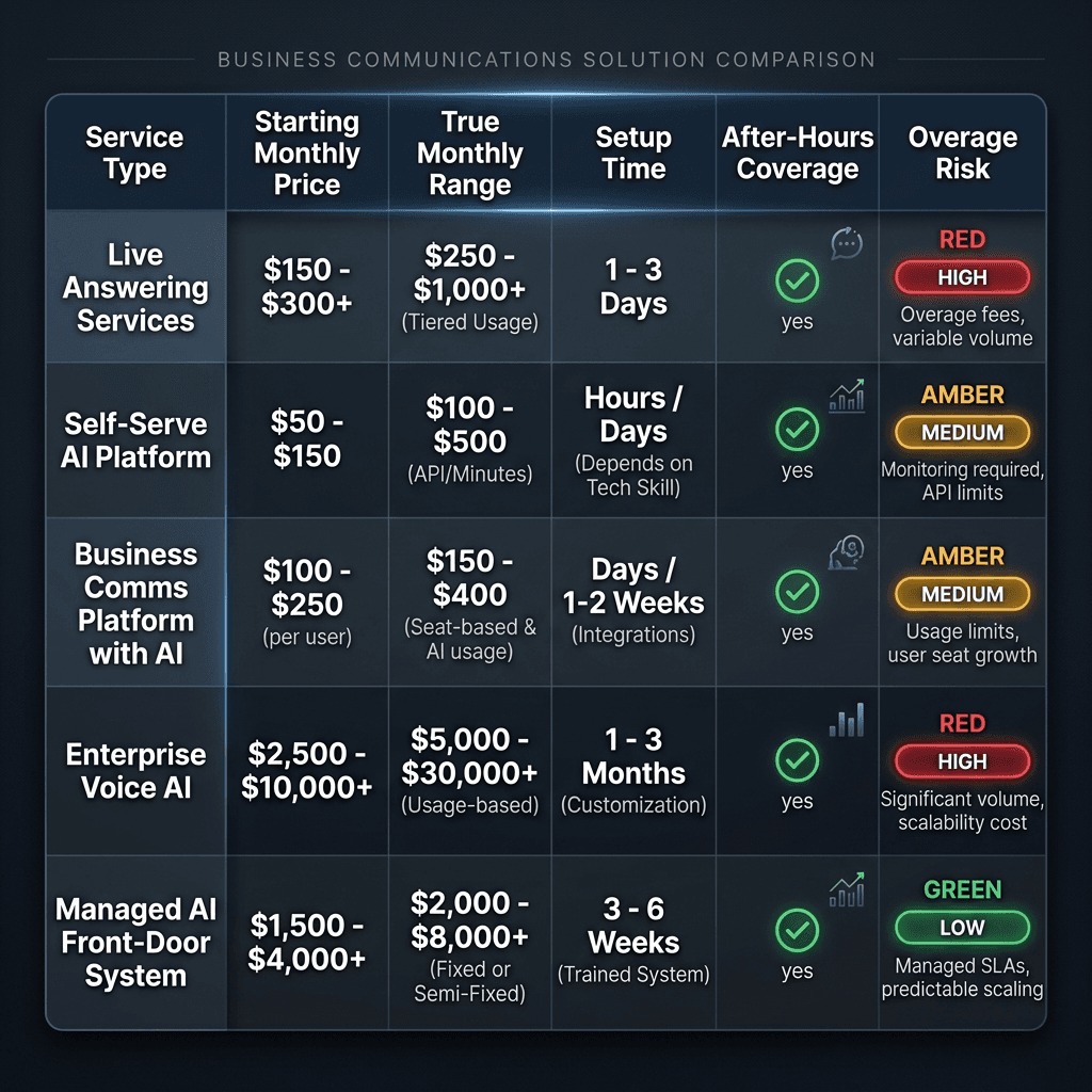 AI receptionist pricing comparison table 2026 — five models compared on cost, risk, and coverage