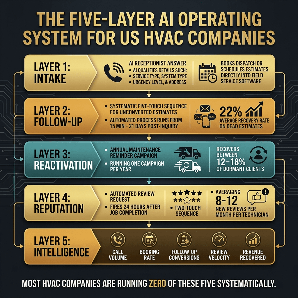 Premium dark HVAC AI intake qualification flow infographic showing eight numbered steps
