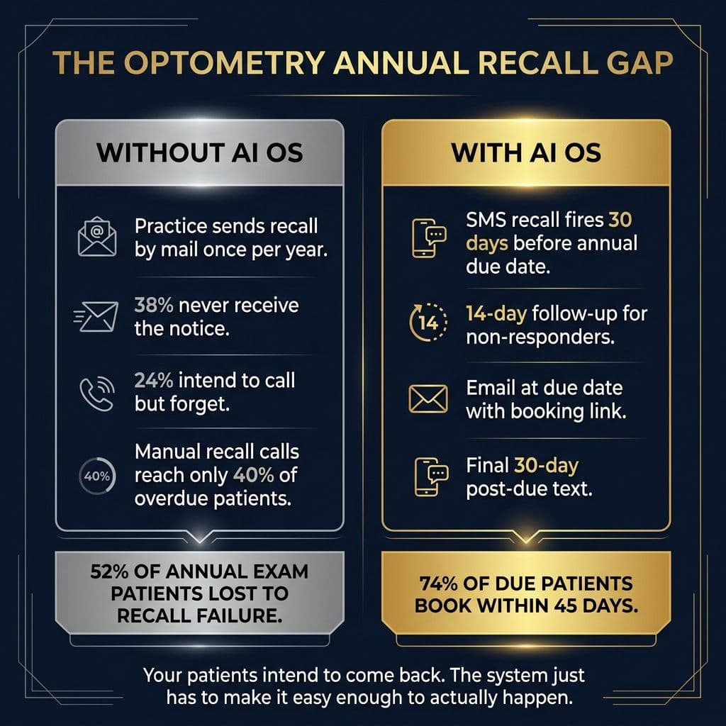 The Optometry Annual Recall Gap — dark two-column infographic on midnight navy.
