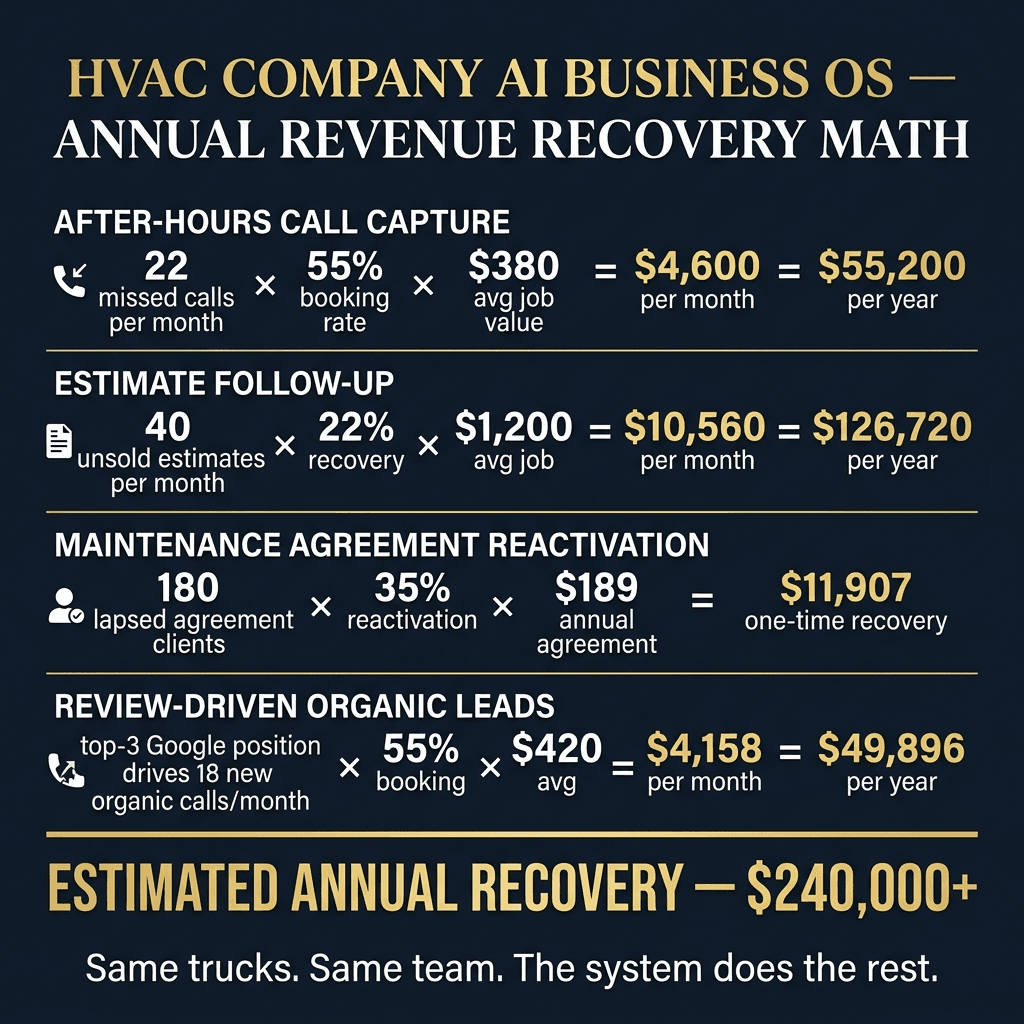 HVAC Company AI Business OS — Annual Revenue Recovery Math. Four calculation rows: After-Hours Call Capture ($55,200/year), Estimate Follow-Up ($126,720/year), Maintenance Agreement Reactivation ($11,907 one-time), Review-Driven Organic Leads ($49,896/year). Total in gold: ESTIMATED ANNUAL RECOVERY — $240,000+. Caption: Same trucks. Same team. The system does the rest.