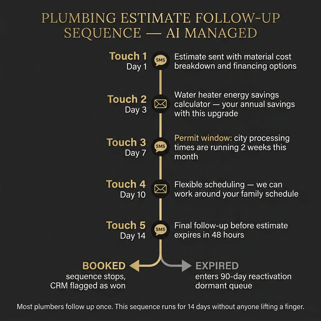 Plumbing Estimate Follow-Up Sequence — AI Managed. 5-touch timeline over 14 days. Touch 1 Day 1 SMS: estimate with financing. Touch 2 Day 3 Email: water heater savings calculator. Touch 3 Day 7 SMS: permit window note. Touch 4 Day 10 Email: flexible scheduling. Touch 5 Day 14 SMS: final follow-up. BOOKED (gold) or EXPIRED (grey, 90-day dormant queue). Caption: Most plumbers follow up once. This sequence runs for 14 days without anyone lifting a finger.