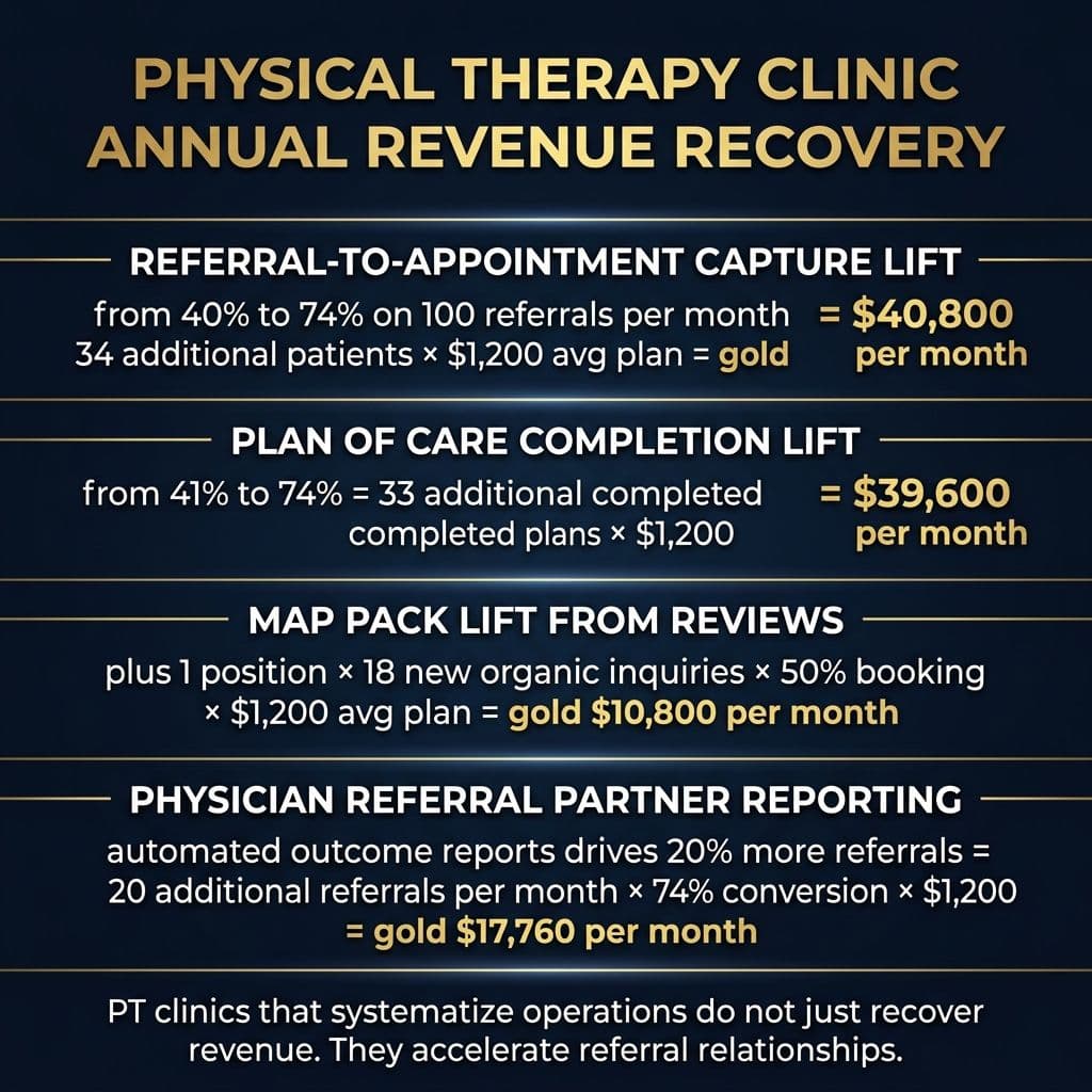Physical Therapy Clinic Annual Revenue Recovery.