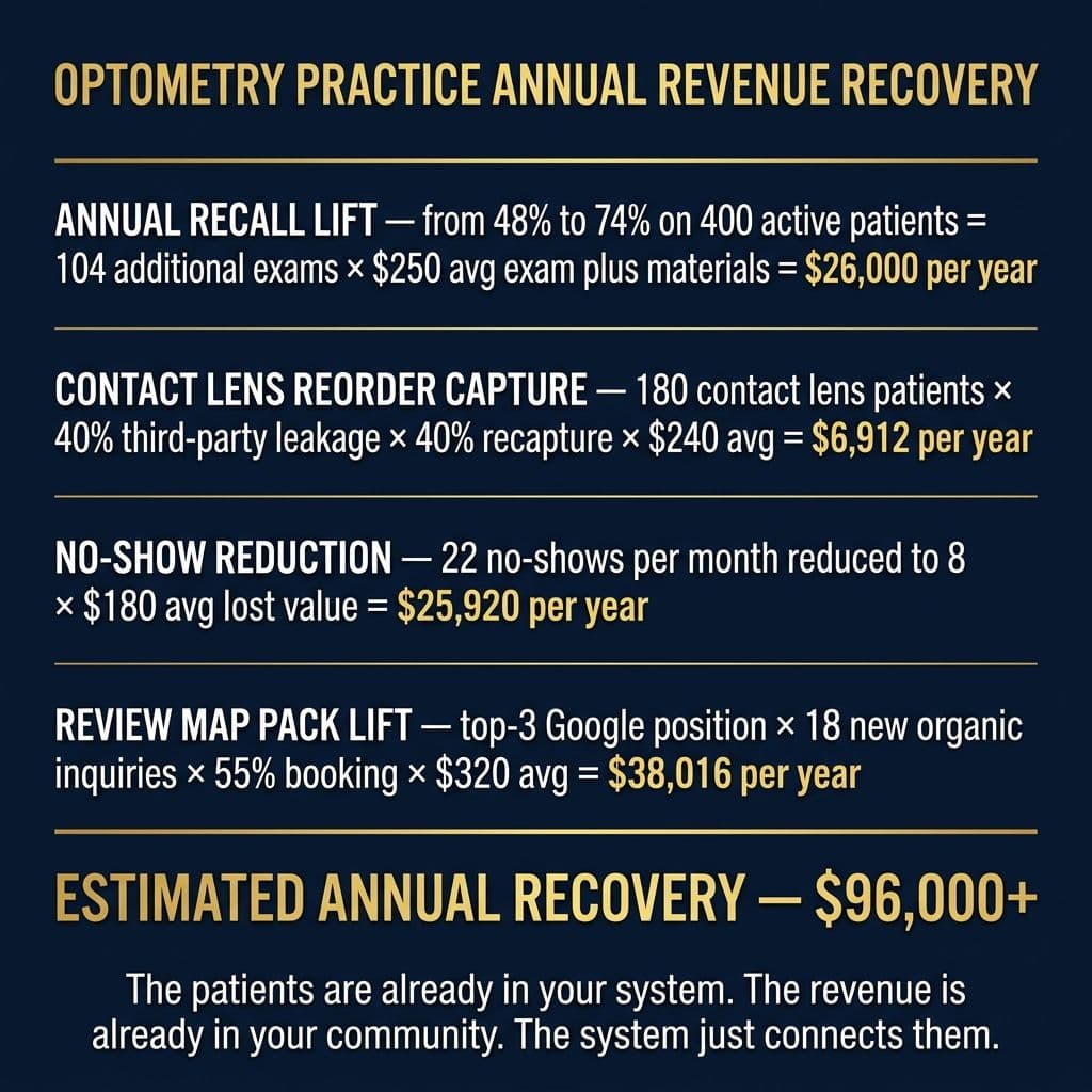 Optometry Practice Annual Revenue Recovery — dark infographic on midnight navy.