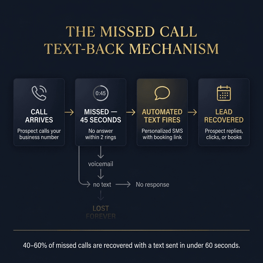 The Missed Call Text-Back Mechanism — 4-step horizontal flow: CALL ARRIVES → MISSED 45 SECONDS (no answer within 2 rings) → AUTOMATED TEXT FIRES (personalized SMS with booking link) → LEAD RECOVERED (prospect replies, clicks, or books). An alternative grey path below shows voicemail → no text → no response → LOST FOREVER. Caption: 40-60% of missed calls are recovered with a text sent in under 60 seconds.
