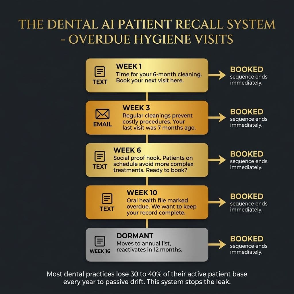 The Dental AI Patient Recall System - 5-touch sequence from Week 1 text to Week 16 dormant with immediate BOOKED exit