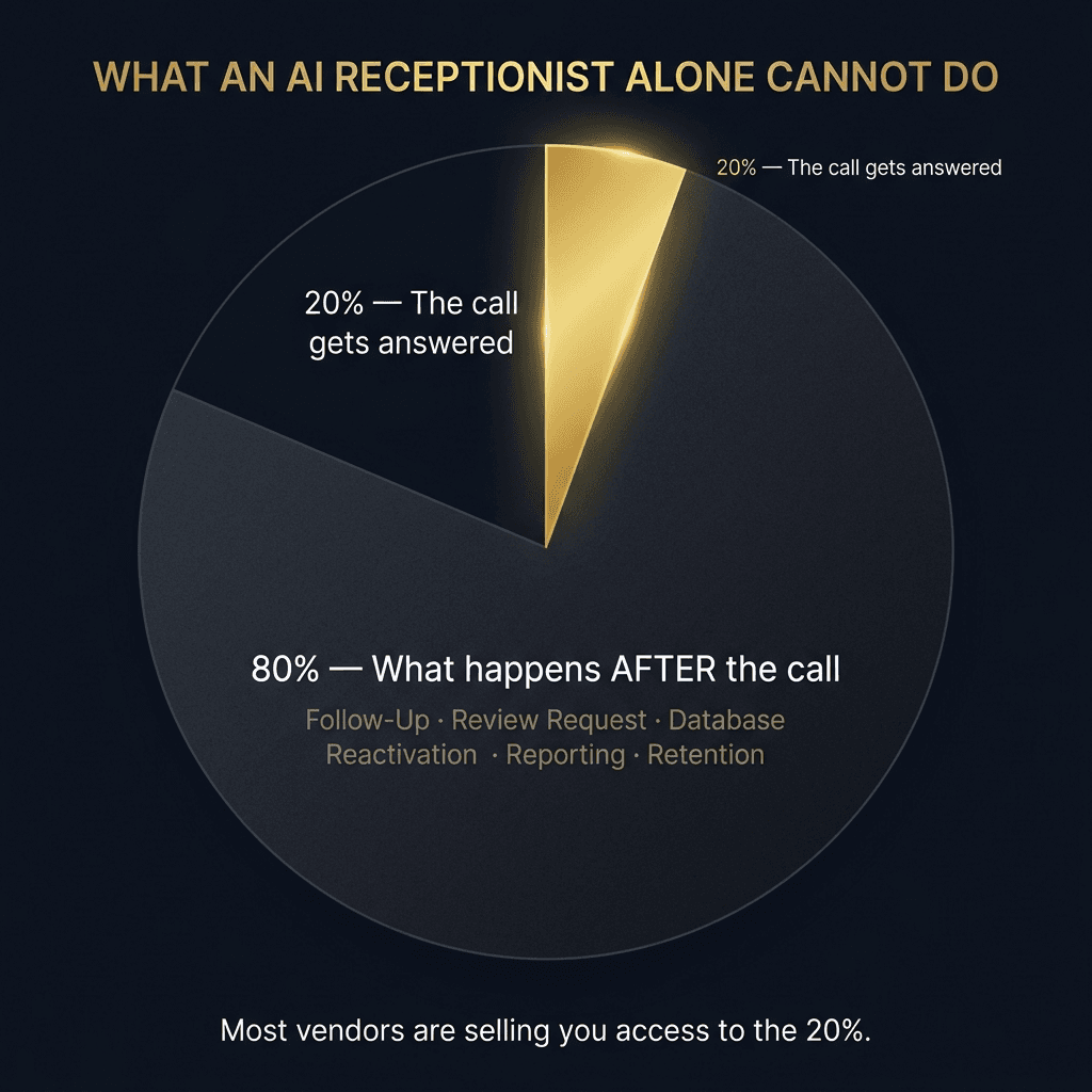 What an AI Receptionist Alone Cannot Do — a pie chart with a small gold 20% wedge labeled the call gets answered, and a large dark 80% segment labeled what happens after the call including Follow-Up, Review Request, Database Reactivation, Reporting, and Retention — caption reads most vendors are selling you access to the 20%