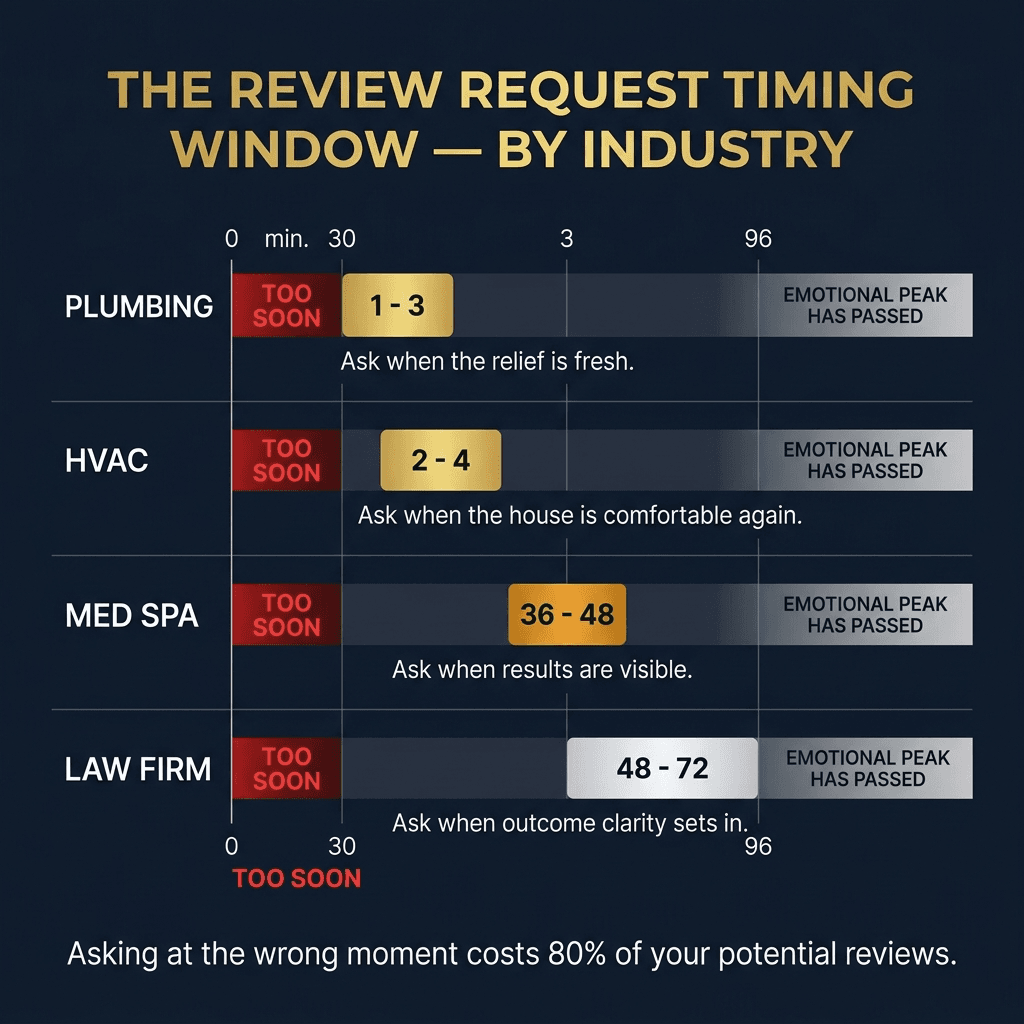 The Review Request Timing Window By Industry — a horizontal bar chart showing optimal request timing for Plumbing (1-3 hours), HVAC (2-4 hours), Med Spa (36-48 hours), and Law Firm (48-72 hours). Red danger zone at 0-30 minutes labeled Too Soon. Caption: Asking at the wrong moment costs 80% of your potential reviews.