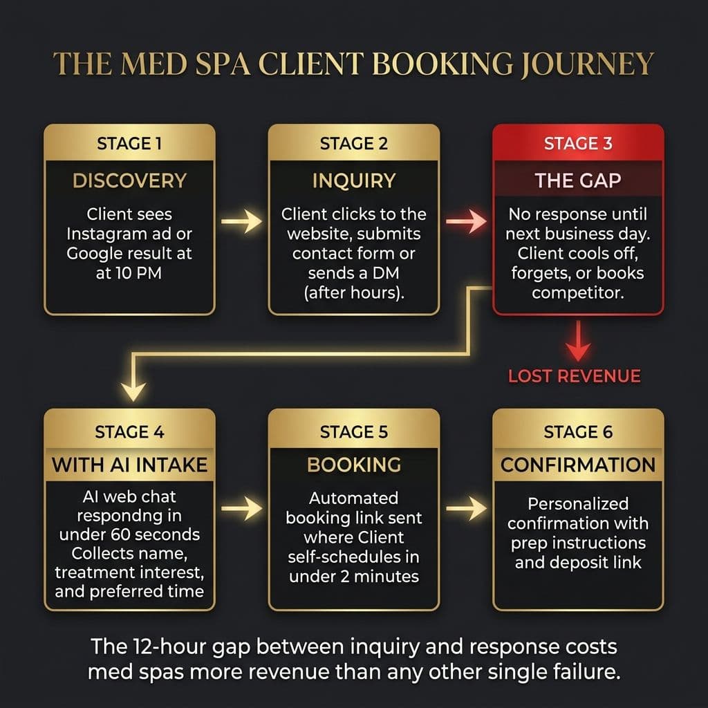 The Med Spa Client Booking Journey map