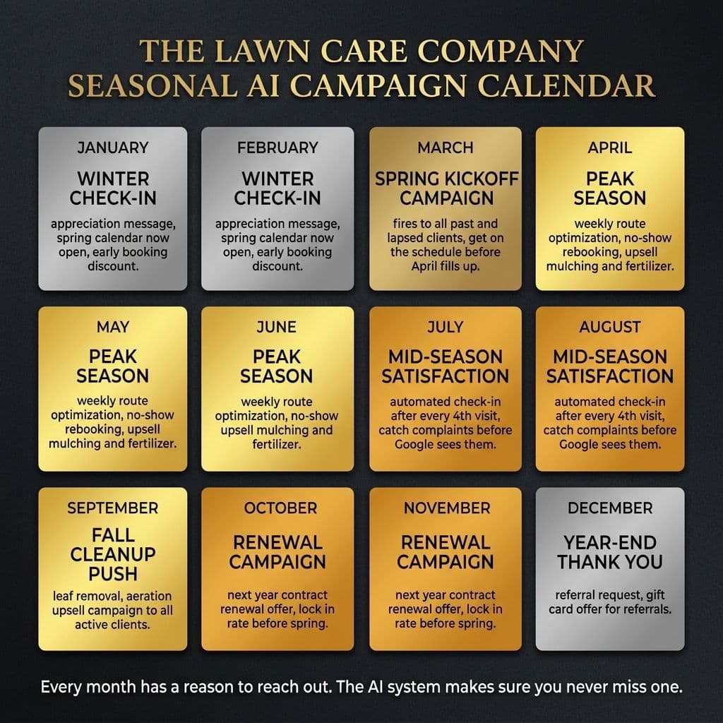 The Lawn Care Company Seasonal AI Campaign Calendar — 12 months: Jan-Feb Winter Check-In, March Spring Kickoff, Apr-Jun Peak Season, Jul-Aug Mid-Season Satisfaction, September Fall Cleanup Push, Oct-Nov Renewal Campaign, December Year-End Thank You.