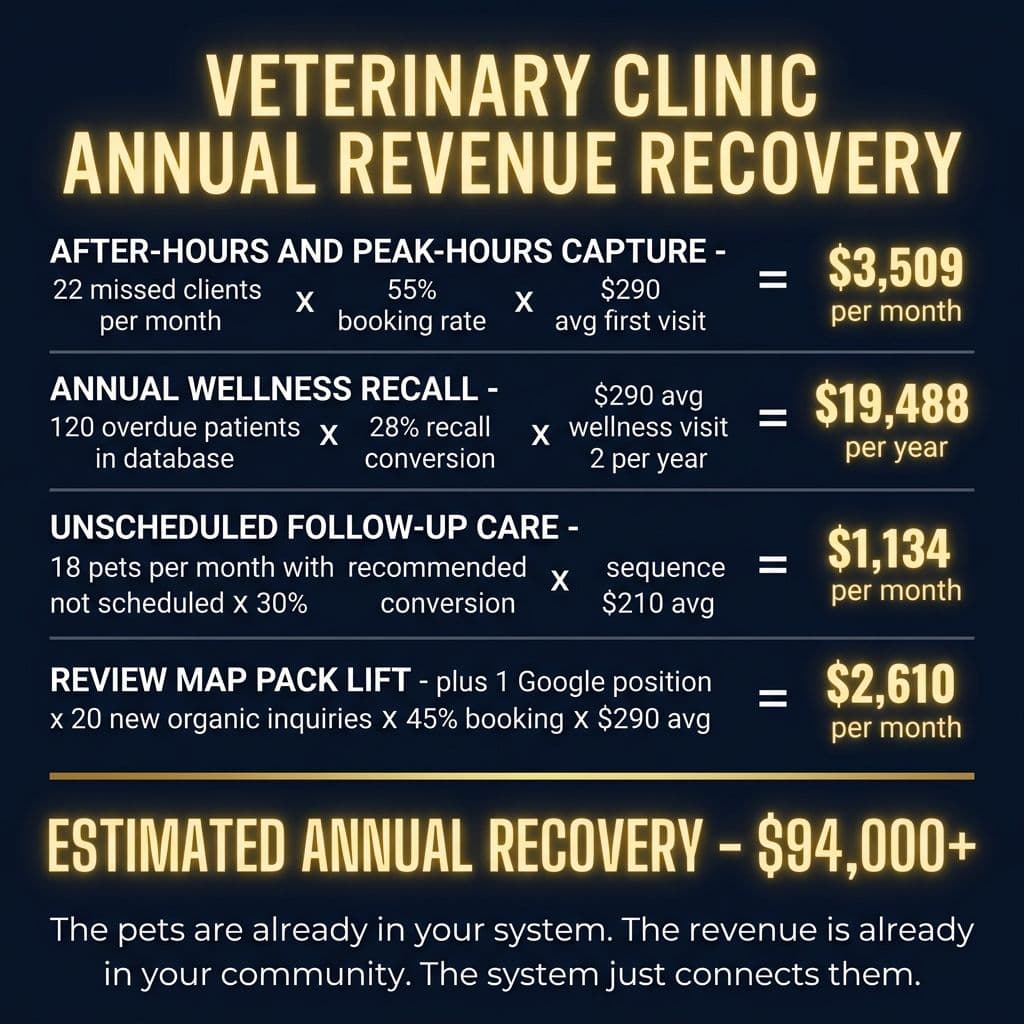 Veterinary Clinic Annual Revenue Recovery - $94,000+ across after-hours capture, wellness recall, follow-up care, and map pack lift