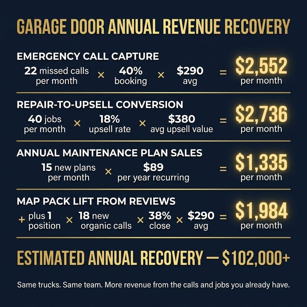 Garage Door Annual Revenue Recovery: Emergency Call Capture $2,552/month, Repair-to-Upsell $2,736/month, Annual Maintenance Plans $1,335/month, Map Pack Lift $1,984/month. ESTIMATED ANNUAL RECOVERY — $102,000+.