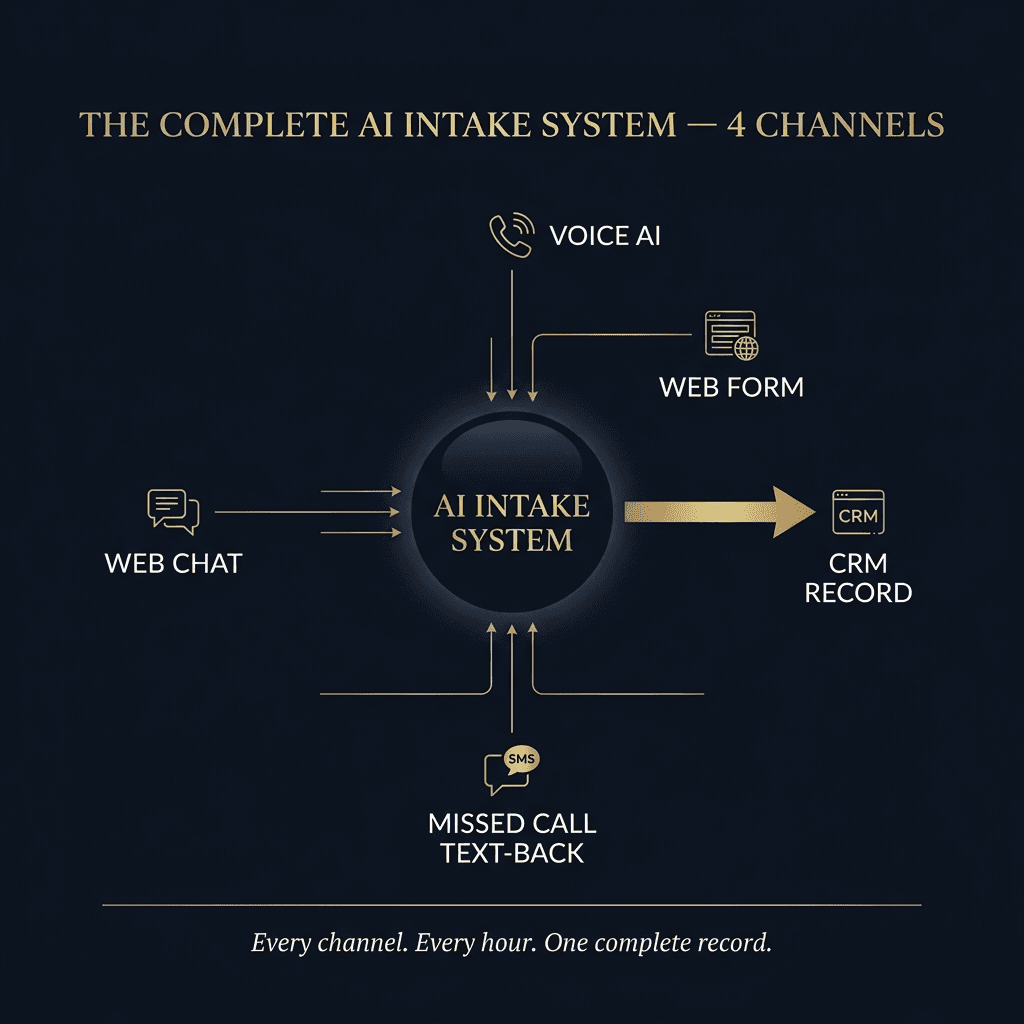 The Complete AI Intake System — 4 Channels diagram: a central glowing hub labeled AI INTAKE SYSTEM with four gold input arrows from Voice AI (top), Web Form (right), Missed Call Text-Back (bottom), and Web Chat (left), with a single bold gold output arrow pointing right to CRM RECORD. Caption: Every channel. Every hour. One complete record.