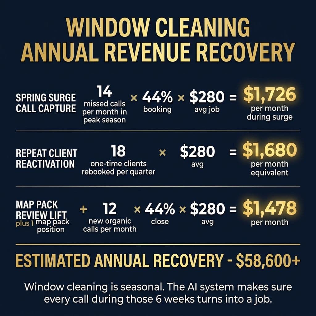 Window Cleaning Annual Revenue Recovery - $58,600+ calculation across surge capture, reactivation, and map pack