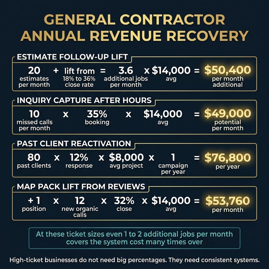 General Contractor Annual Revenue Recovery - $490,000+ across estimate follow-up, inquiry capture, reactivation, and map pack lift