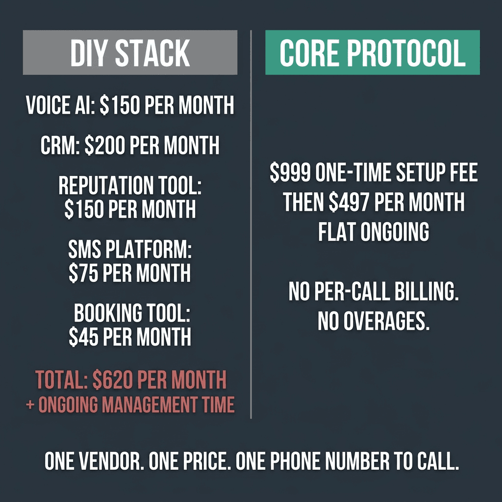 DIY Stack vs Core Protocol cost comparison: $999 one-time setup fee then $497/month flat for service businesses