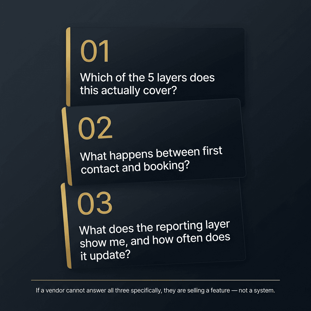 Three questions to ask any vendor claiming to sell an AI Business Operating System — 01: Which of the 5 layers does this actually cover? 02: What happens between first contact and booking? 03: What does the reporting layer show me and how often does it update? Caption: If a vendor cannot answer all three specifically, they are selling a feature not a system.