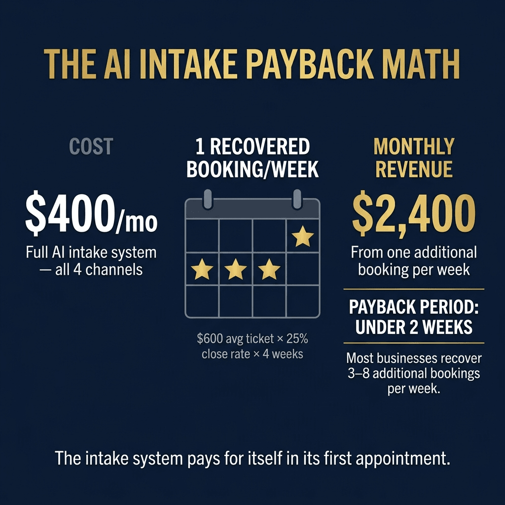 The AI Intake Payback Math infographic: three columns — COST ($400/mo, full AI intake system all 4 channels), 1 RECOVERED BOOKING/WEEK (calendar showing 4 gold stars over 4 weeks, $600 avg ticket × 25% close rate × 4 weeks), MONTHLY REVENUE ($2,400 from one additional booking per week). Large text: PAYBACK PERIOD: UNDER 2 WEEKS. Caption: The intake system pays for itself in its first appointment.