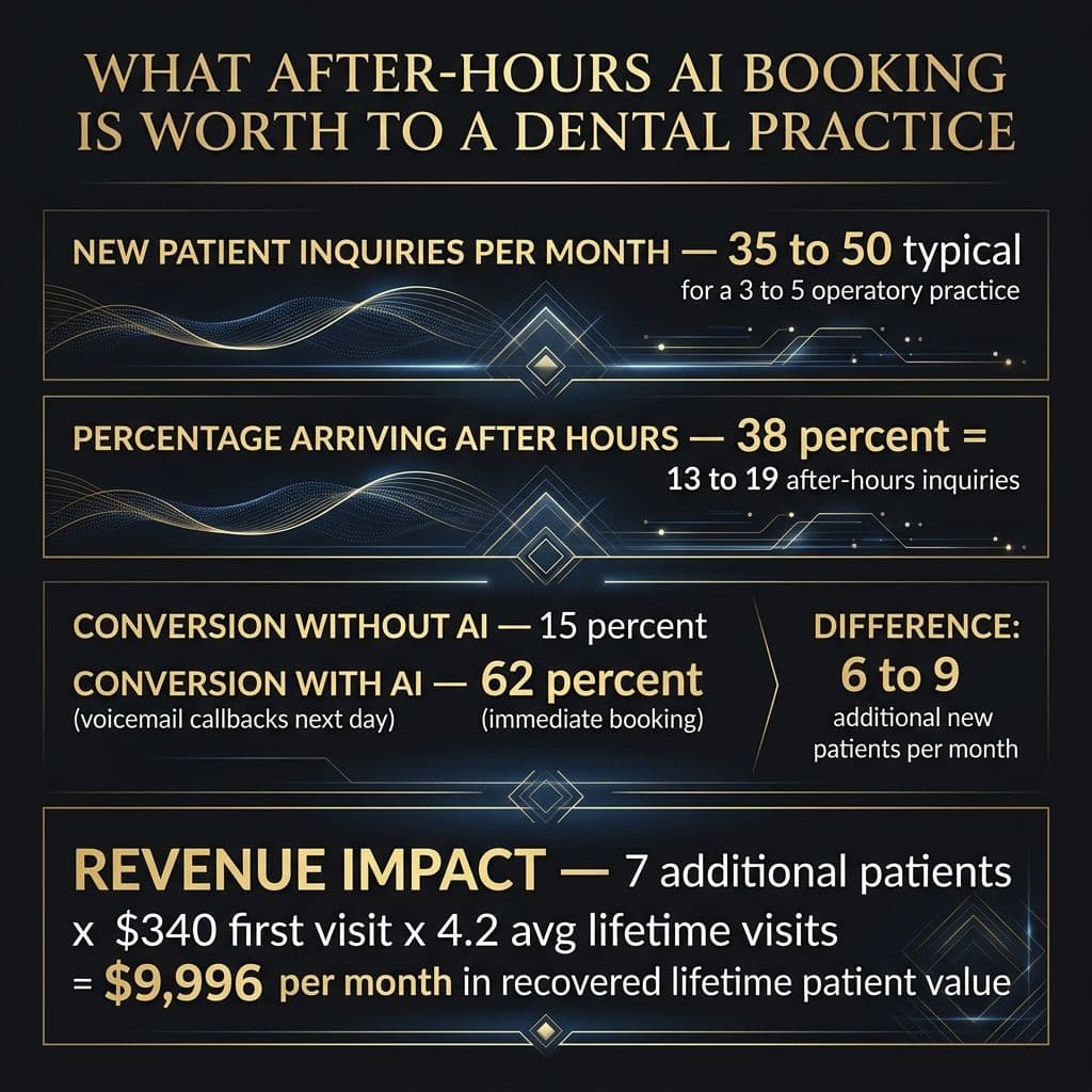 After-hours AI booking revenue recovery math for dental practices — showing $9,996 per month in recovered lifetime patient value