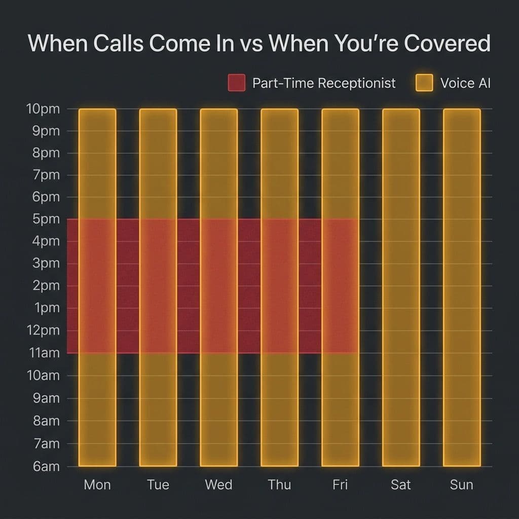 Weekly coverage chart showing when service business calls come in vs when a part-time receptionist covers vs when voice AI is available — the gap is after 5pm and on weekends